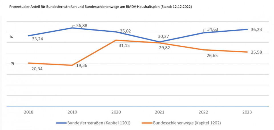 Grafische Darstellung der Ausgabenanteile des Kapitels 1201 Bundesfernstraßen und Bundesschienenwege (Kapitel 1202) im Haushalt des Bundesverkehrsministeriums von 2019 bis 2023