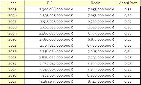 tabelle regm bip