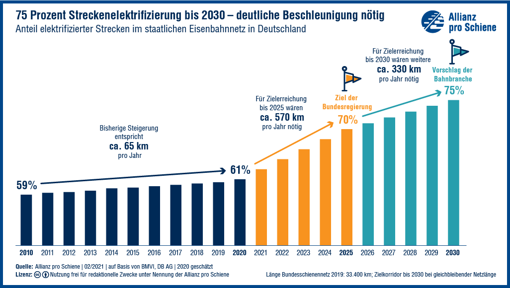 Allianz pro Schiene 210225 PM Elektrifizierung Grafik