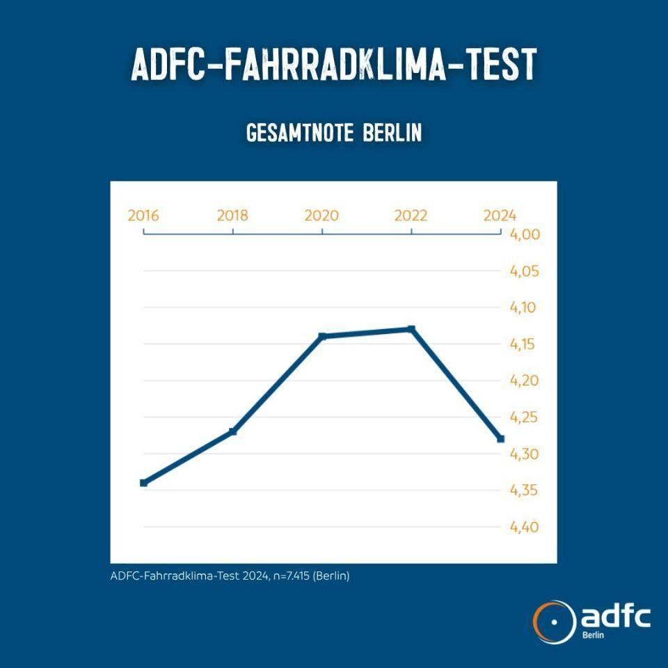 Liniendiagramm zeigt die Gesamtnote des ADFC-Fahrradklima-Tests für Berlin von 2016 bis 2024 mit Noten zwischen 4,0 und 4,4, 2024 bei etwa 4,27